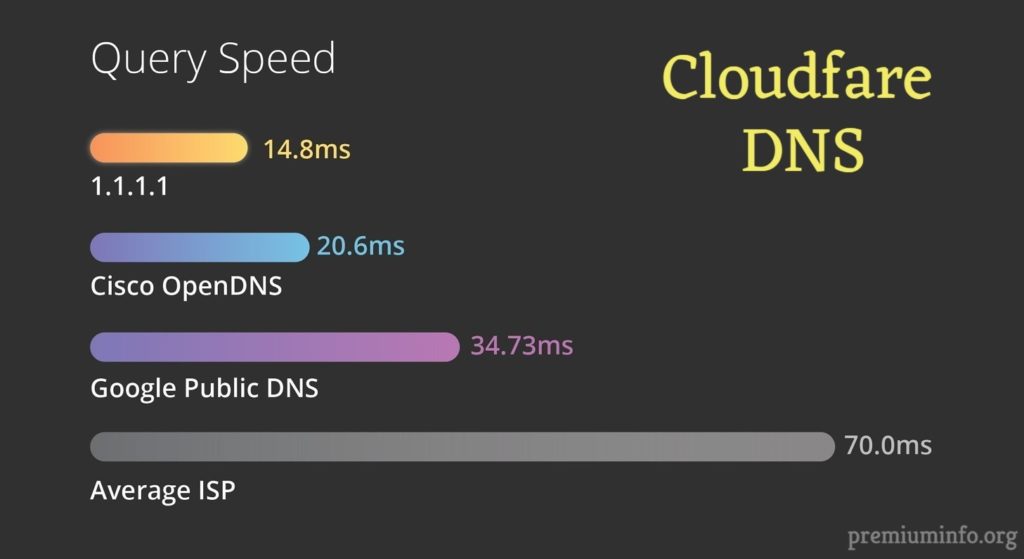 Read more about the article What are Best DNS Servers for Gaming?